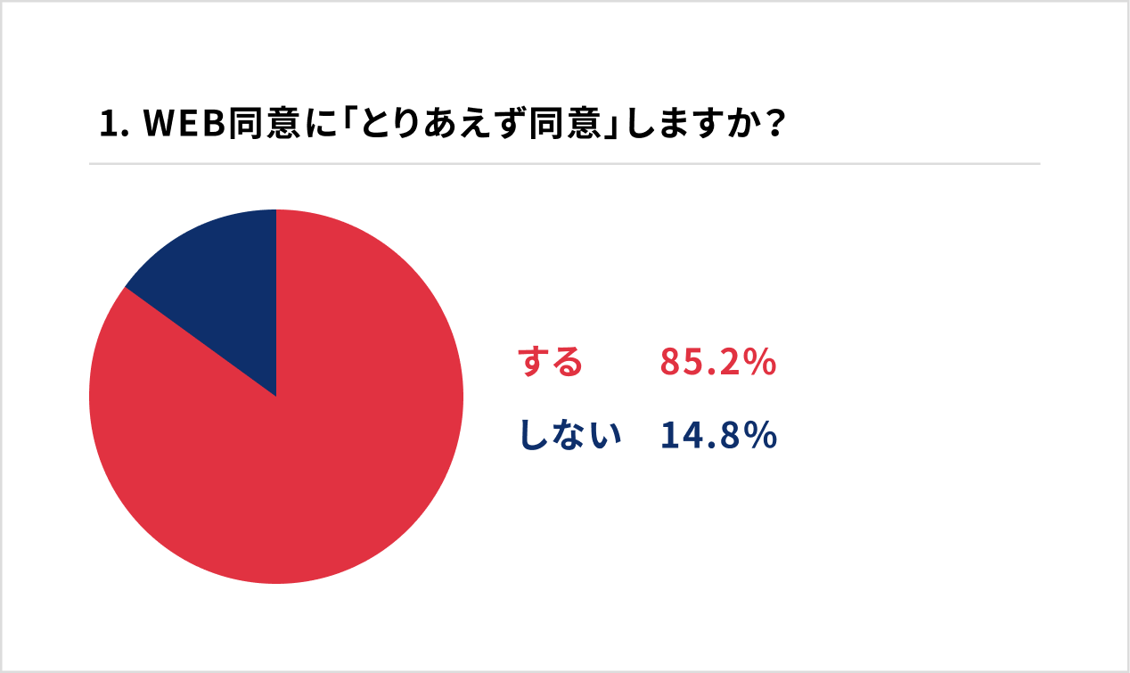 1. WEB同意に「とりあえず同意」しますか?