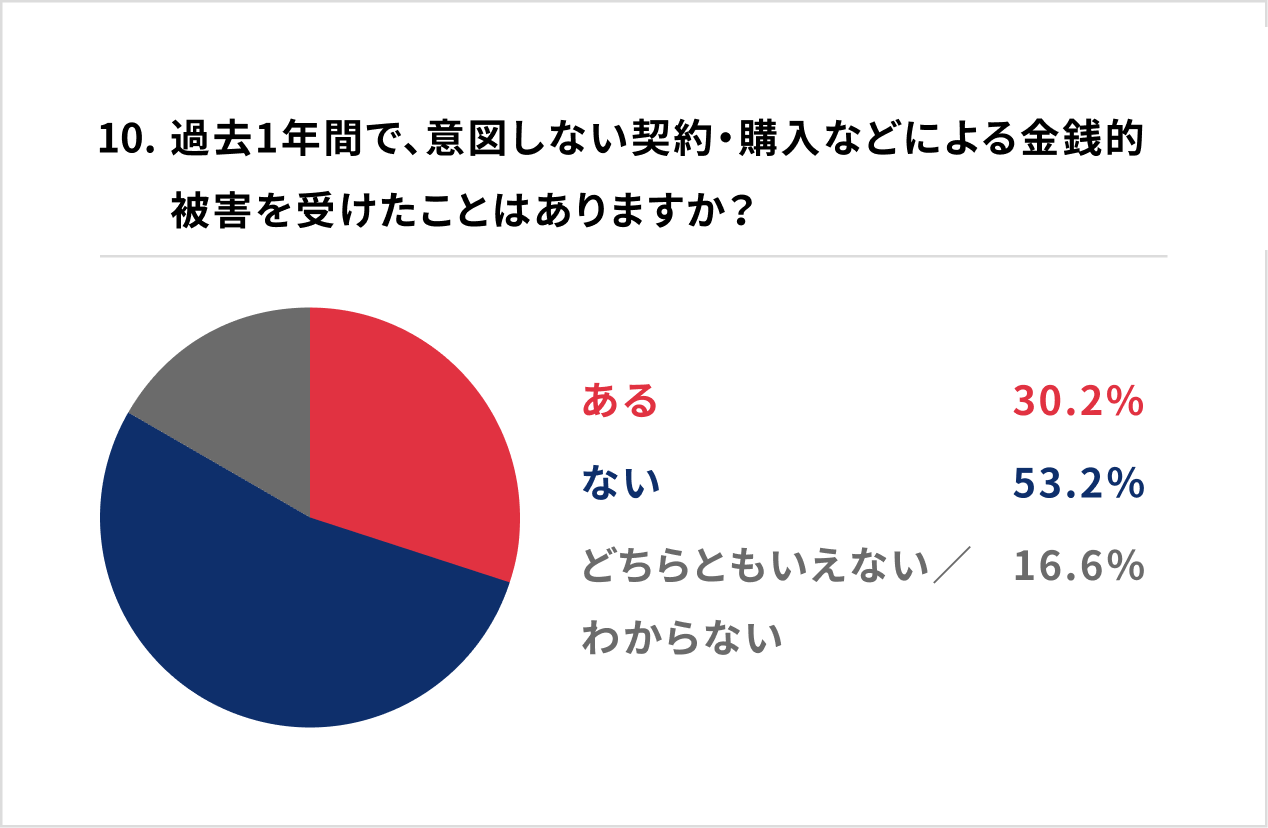 10. 過去1年間で、意図しない契約・購入などによる金銭的 被害を受けたことはありますか?