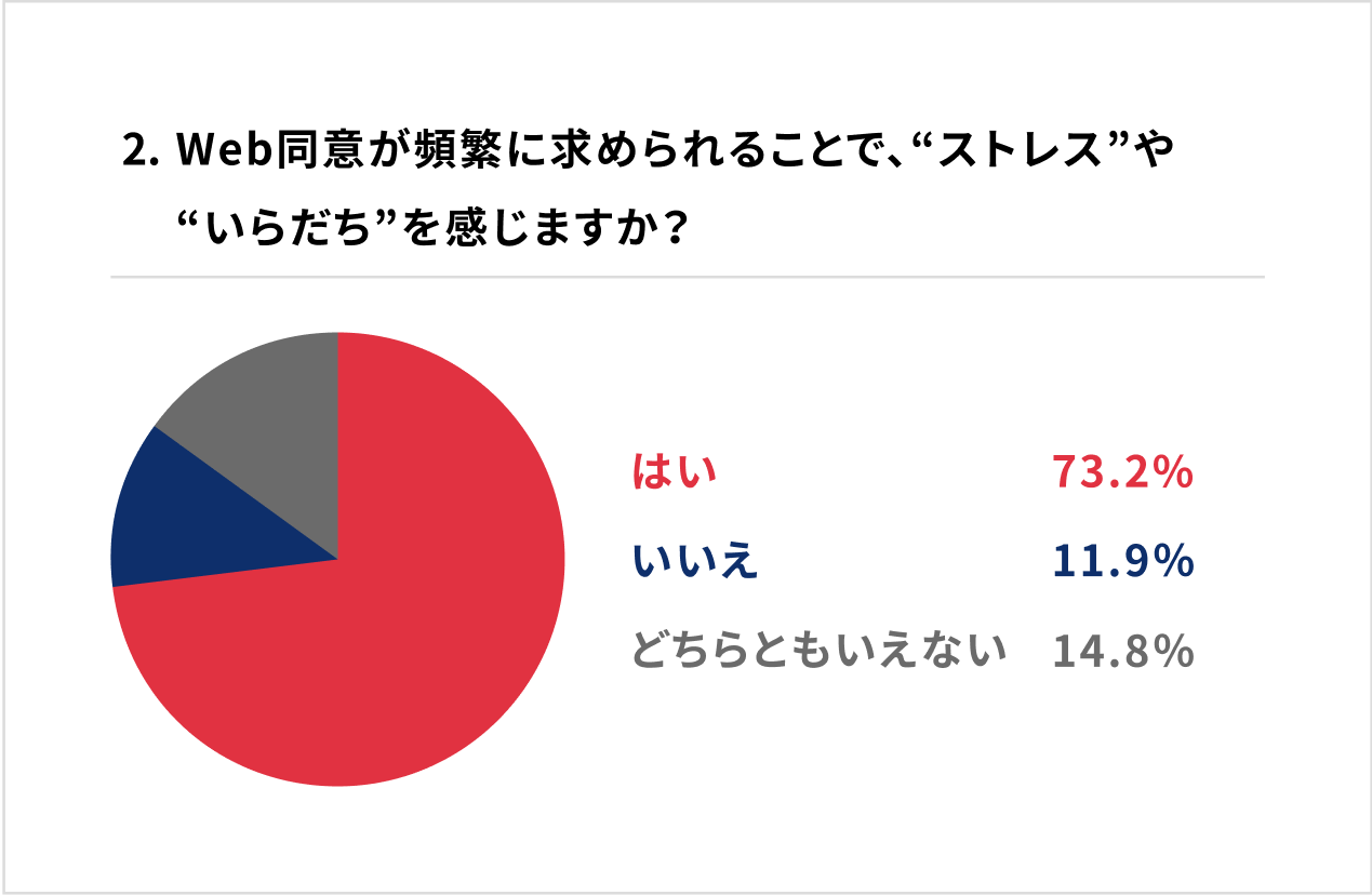 2. Web同意が頻繁に求められることで、“ストレス”や“いらだち”を感じますか?