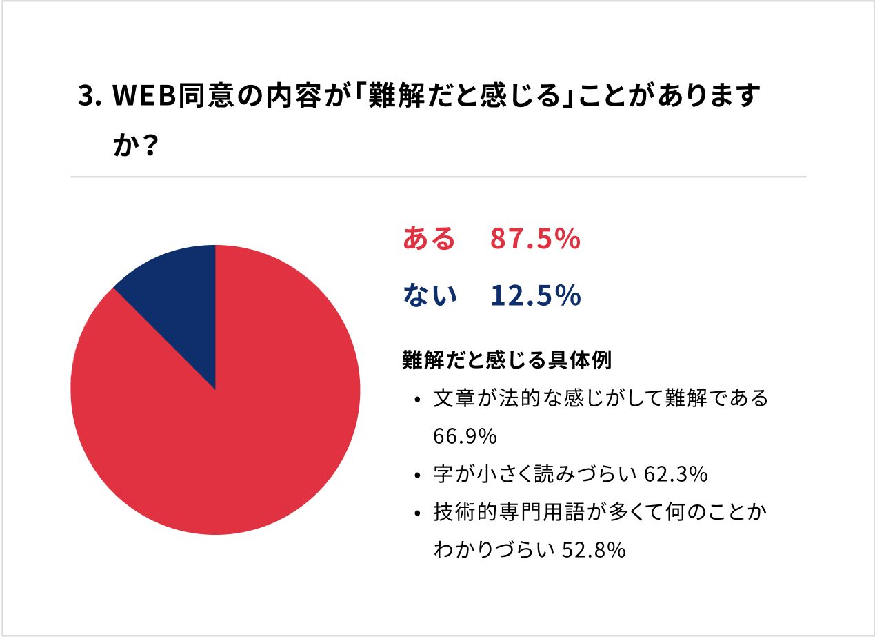 3. WEB同意の内容が「難解だと感じる」ことがありますか?