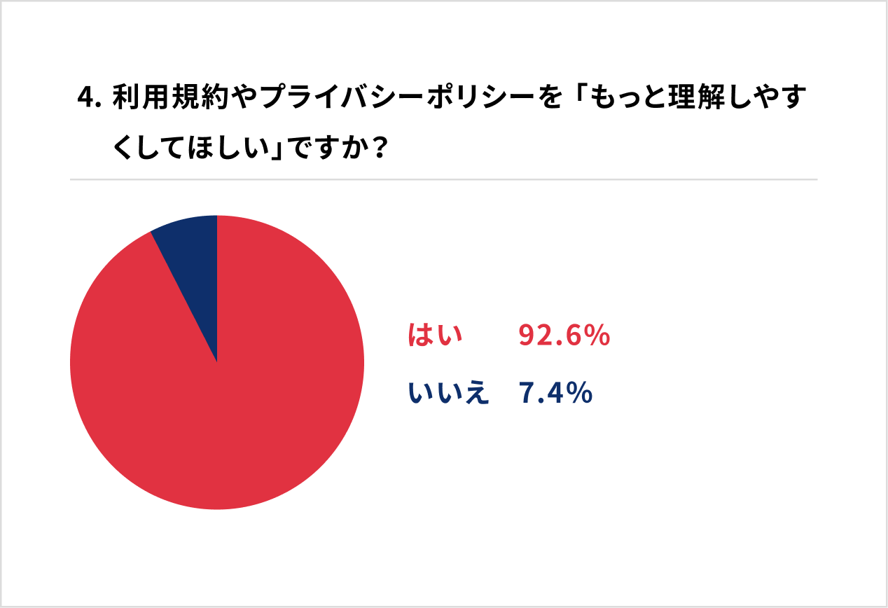 4. 利用規約やプライバシーポリシーを 「もっと理解しやすくしてほしい」ですか?