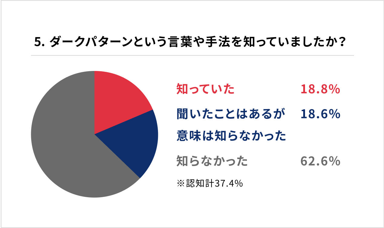 5. ダークパターンという言葉や手法を知っていましたか?