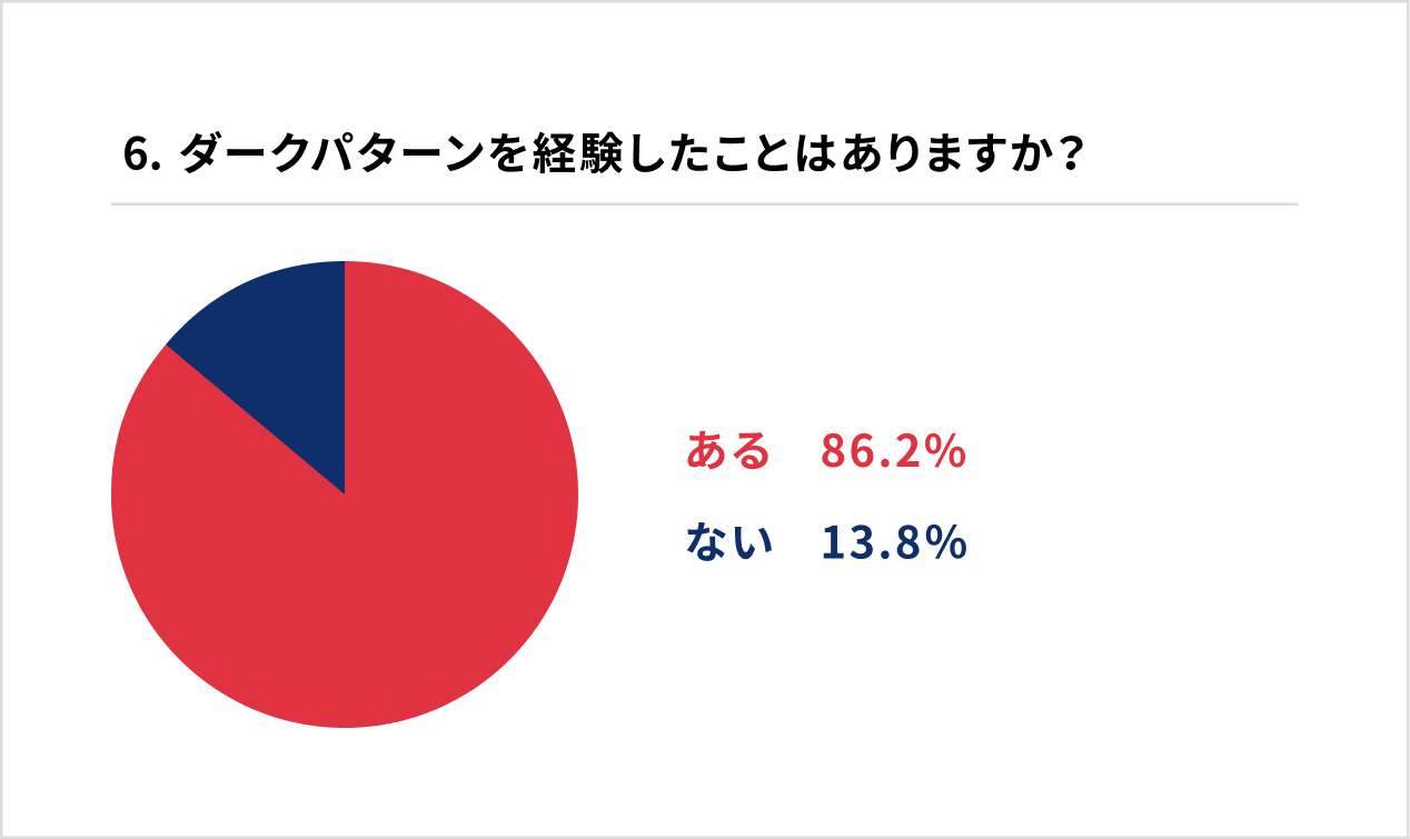 6. ダークパターンを経験したことはありますか?