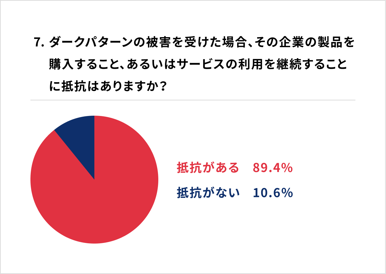 7. ダークパターンの被害を受けた場合、その企業の製品を購入すること、あるいはサービスの利用を継続することに抵抗はありますか?