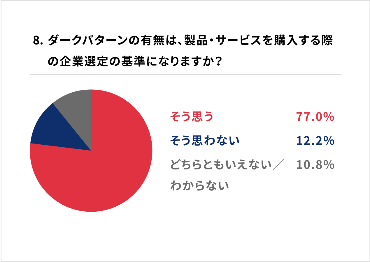 8. ダークパターンの有無は、製品・サービスを購入する際の企業選定の基準になりますか?