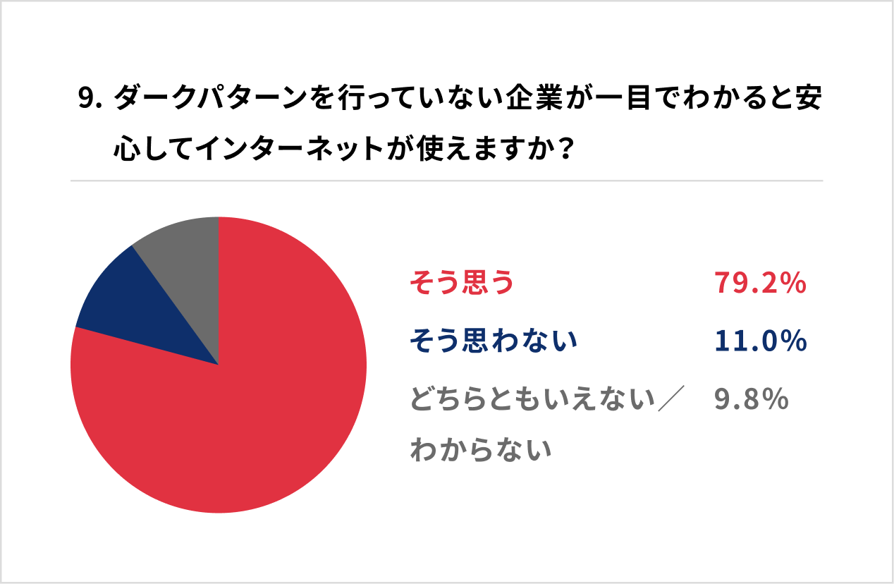 9. ダークパターンを行っていない企業が一目でわかると安心してインターネットが使えますか?